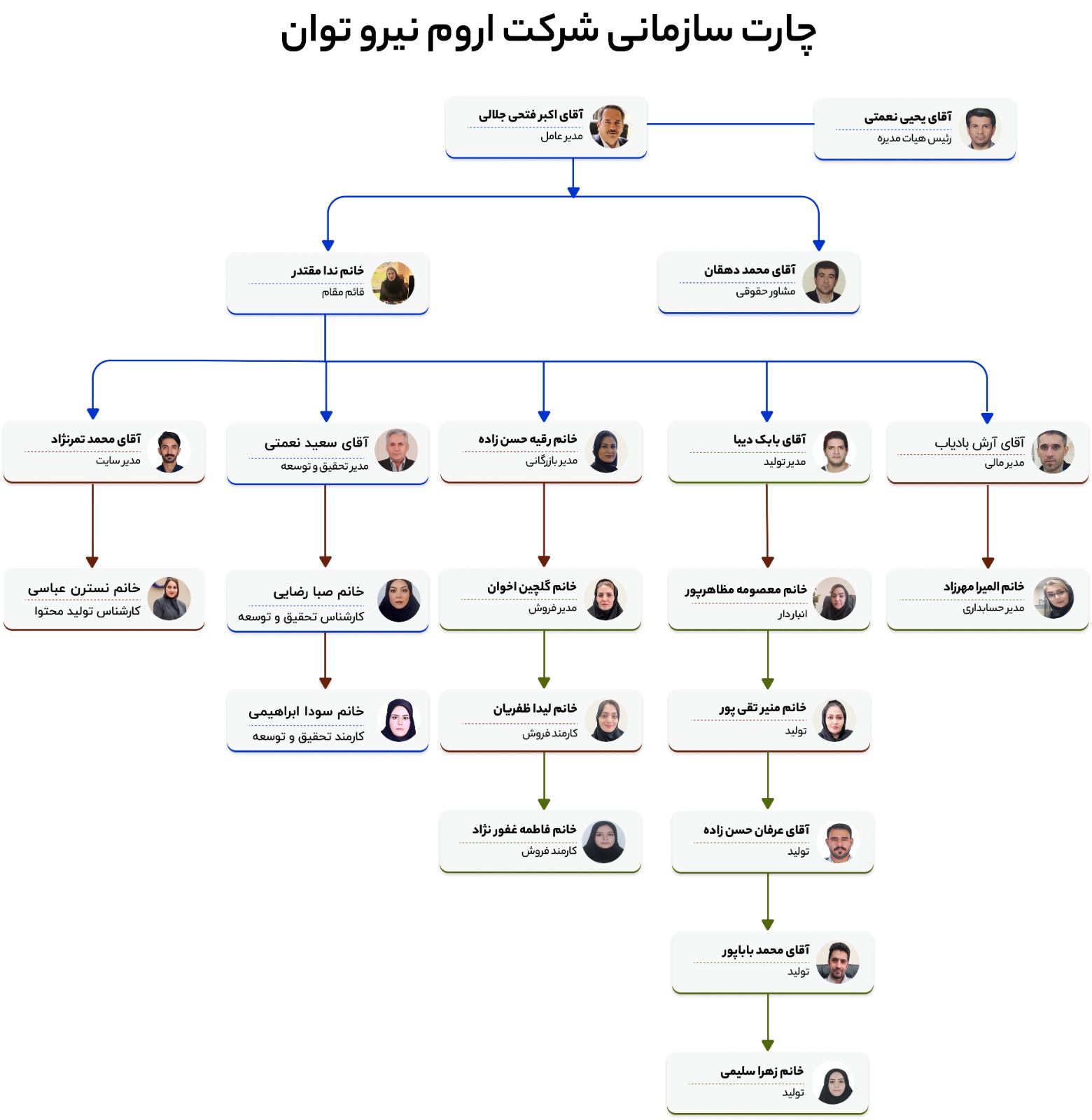 چارت سازمانی شرکت اروم نیرو توان
